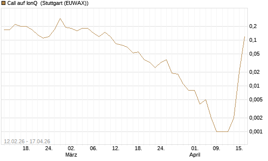 Call auf IonQ [J.P. Morgan Structured Products B.V.] Chart