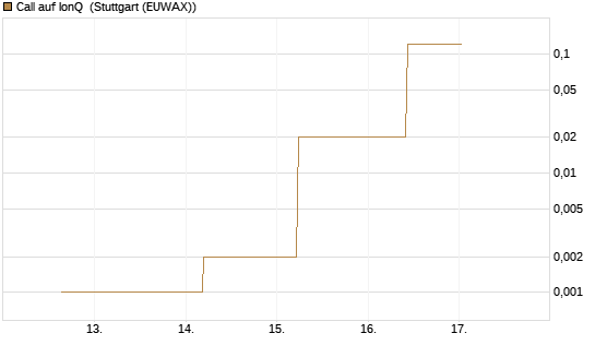 Call auf IonQ [J.P. Morgan Structured Products B.V.] Chart