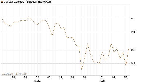 Call auf Cameco [J.P. Morgan Structured Products B.V.] Chart