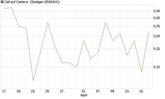 Call auf Cameco [J.P. Morgan Structured Products B.V.] Chart