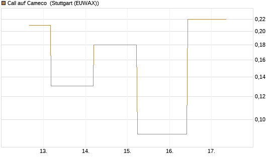 Call auf Cameco [J.P. Morgan Structured Products B.V.] Chart