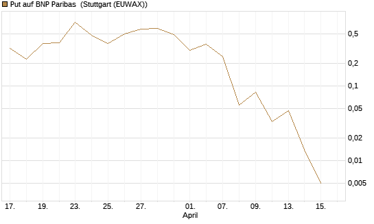 Put auf BNP Paribas [J.P. Morgan Structured Products B.V.] Chart