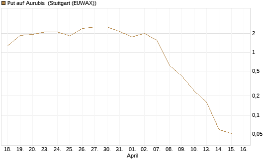 Put auf Aurubis [J.P. Morgan Structured Products B.V.] Chart