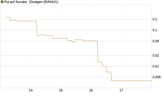 Put auf Aurubis [J.P. Morgan Structured Products B.V.] Chart