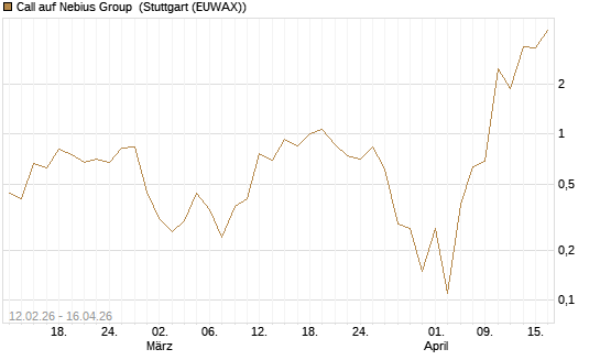 Call auf Nebius Group [J.P. Morgan Structured Products B.V.] Chart