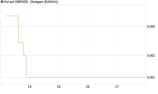 Put auf GBP/USD [J.P. Morgan Structured Products B.V.] Chart