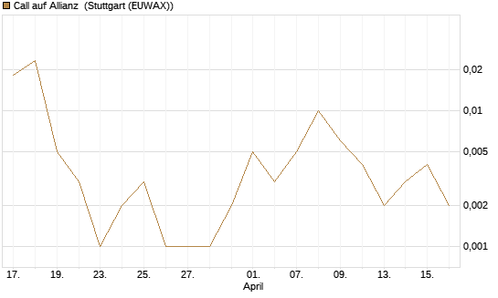 Call auf Allianz [J.P. Morgan Structured Products B.V.] Chart