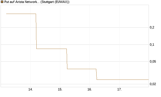 Put auf Arista Networks Inc [J.P. Morgan Structured Products B.V.] Chart