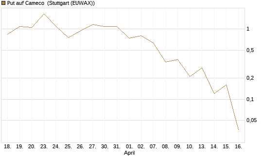 Put auf Cameco [J.P. Morgan Structured Products B.V.] Chart
