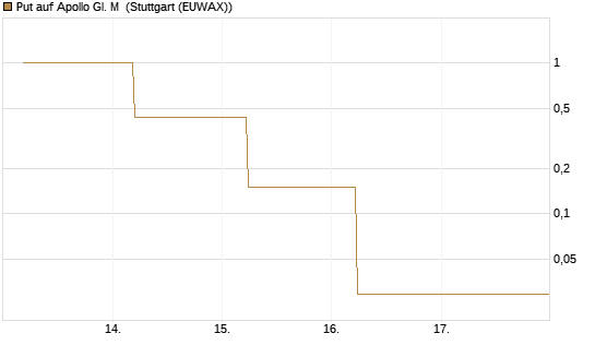 Put auf Apollo Gl. M [J.P. Morgan Structured Products B.V.] Chart