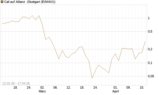 Call auf Allianz [J.P. Morgan Structured Products B.V.] Chart