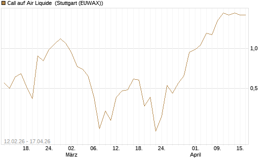 Call auf Air Liquide [J.P. Morgan Structured Products B.V.] Chart