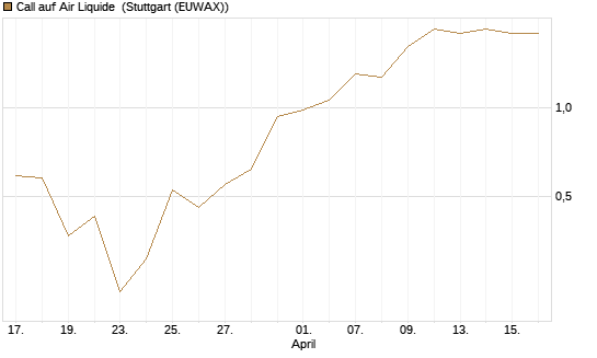 Call auf Air Liquide [J.P. Morgan Structured Products B.V.] Chart