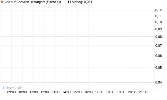 Call auf Chevron [J.P. Morgan Structured Products B.V.] Chart