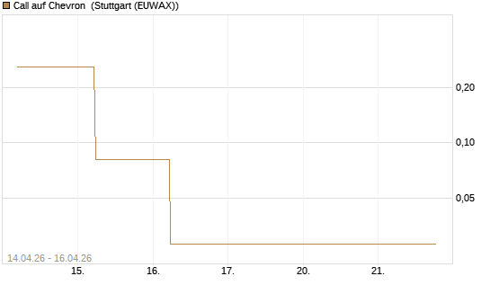 Call auf Chevron [J.P. Morgan Structured Products B.V.] Chart