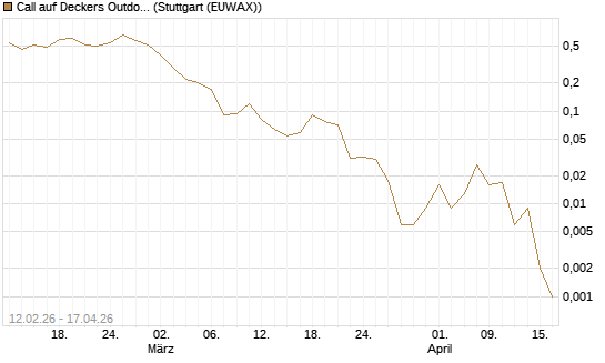 Call auf Deckers Outdoor [J.P. Morgan Structured Products B.V.] Chart