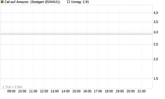 Call auf Amazon [J.P. Morgan Structured Products B.V.] Chart