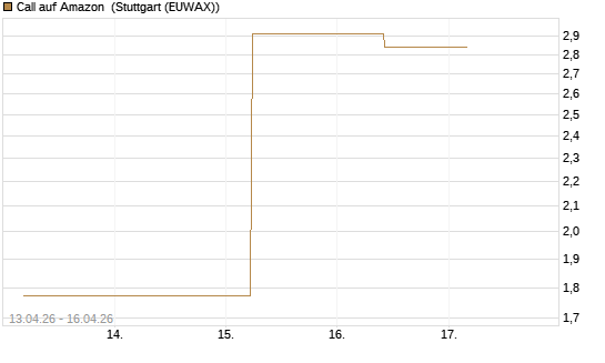 Call auf Amazon [J.P. Morgan Structured Products B.V.] Chart
