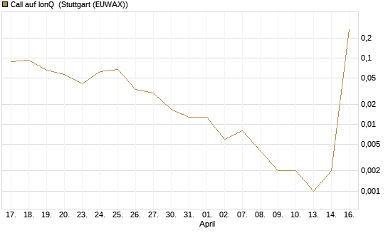 Call auf IonQ [J.P. Morgan Structured Products B.V.] Chart