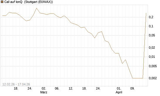 Call auf IonQ [J.P. Morgan Structured Products B.V.] Chart