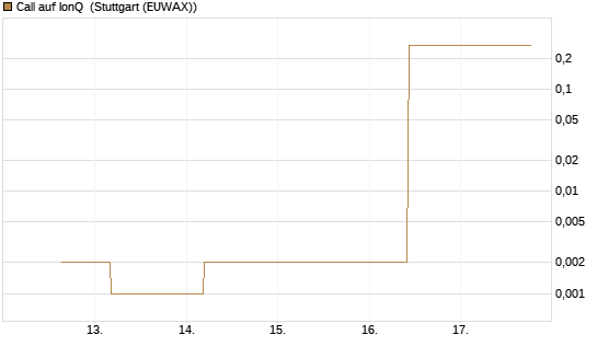 Call auf IonQ [J.P. Morgan Structured Products B.V.] Chart