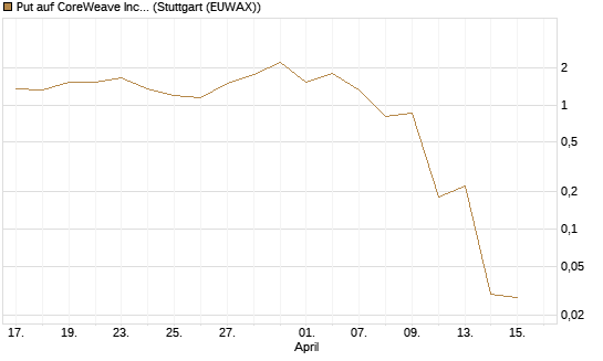 Put auf CoreWeave Inc [J.P. Morgan Structured Products B.V.] Chart