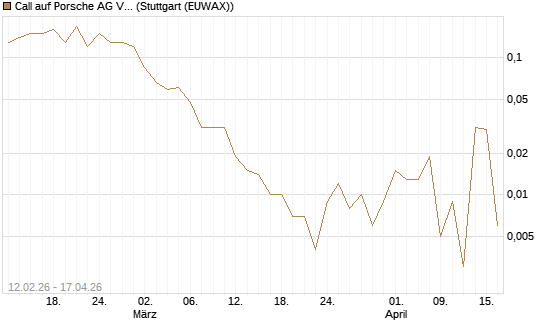 Call auf Porsche AG Vz [J.P. Morgan Structured Products B.V.] Chart
