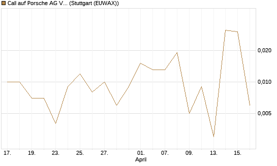 Call auf Porsche AG Vz [J.P. Morgan Structured Products B.V.] Chart