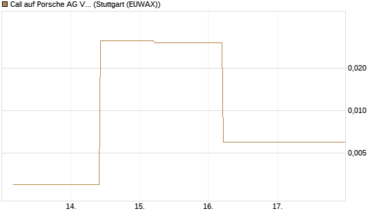 Call auf Porsche AG Vz [J.P. Morgan Structured Products B.V.] Chart