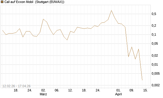 Call auf Exxon Mobil [J.P. Morgan Structured Products B.V.] Chart