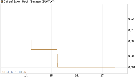 Call auf Exxon Mobil [J.P. Morgan Structured Products B.V.] Chart