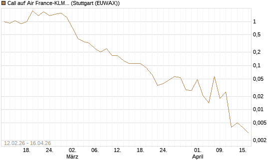 Call auf Air France-KLM [J.P. Morgan Structured Products B.V.] Chart