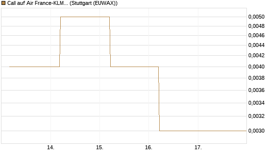 Call auf Air France-KLM [J.P. Morgan Structured Products B.V.] Chart