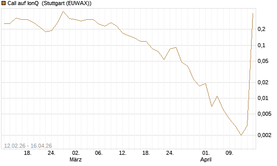 Call auf IonQ [J.P. Morgan Structured Products B.V.] Chart