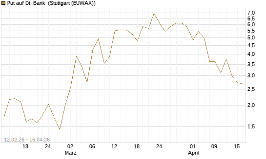 Put auf Dt. Bank [J.P. Morgan Structured Products B.V.] Chart