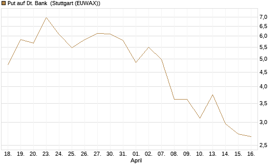 Put auf Dt. Bank [J.P. Morgan Structured Products B.V.] Chart