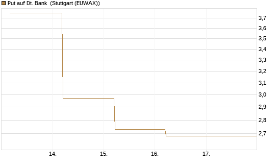 Put auf Dt. Bank [J.P. Morgan Structured Products B.V.] Chart