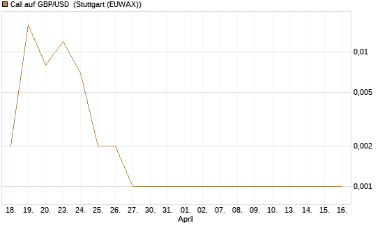 Call auf GBP/USD [J.P. Morgan Structured Products B.V.] Chart