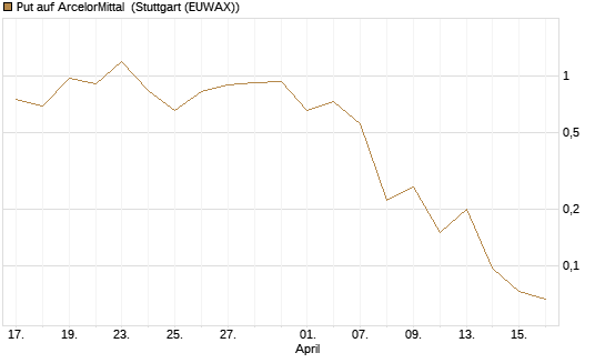 Put auf ArcelorMittal [J.P. Morgan Structured Products B.V.] Chart