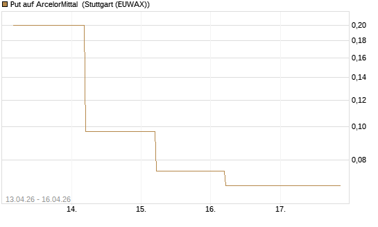 Put auf ArcelorMittal [J.P. Morgan Structured Products B.V.] Chart