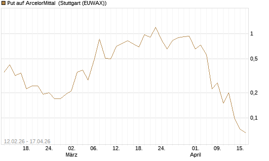 Put auf ArcelorMittal [J.P. Morgan Structured Products B.V.] Chart
