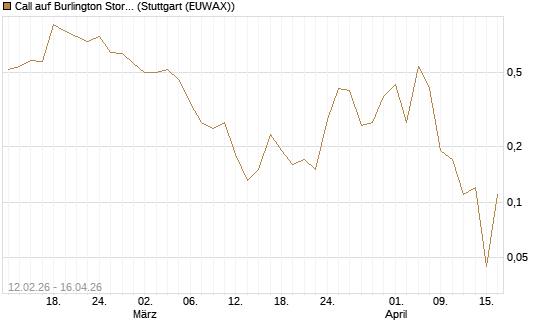 Call auf Burlington Stores [J.P. Morgan Structured Products B.V.] Chart