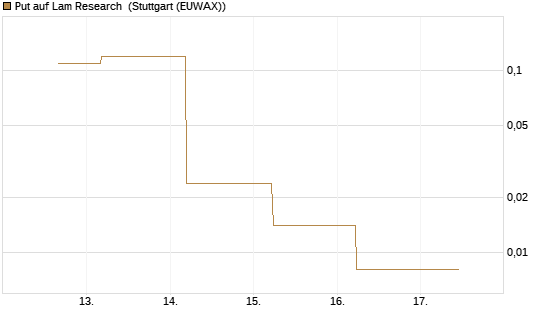 Put auf Lam Research [J.P. Morgan Structured Products B.V.] Chart