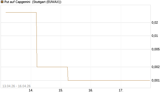 Put auf Capgemini [J.P. Morgan Structured Products B.V.] Chart
