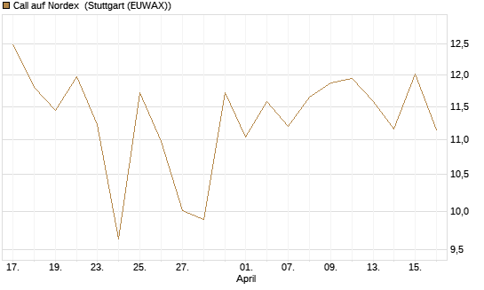 Call auf Nordex [J.P. Morgan Structured Products B.V.] Chart