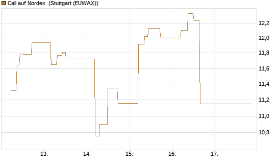 Call auf Nordex [J.P. Morgan Structured Products B.V.] Chart
