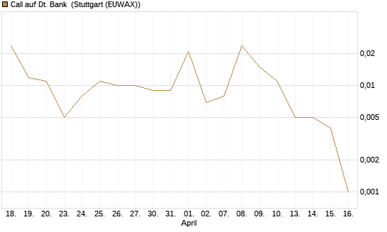 Call auf Dt. Bank [J.P. Morgan Structured Products B.V.] Chart