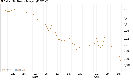 Call auf Dt. Bank [J.P. Morgan Structured Products B.V.] Chart
