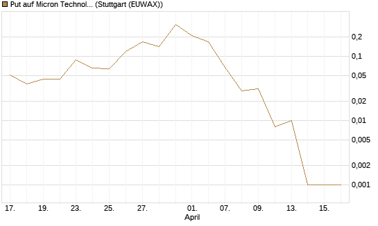 Put auf Micron Technology [J.P. Morgan Structured Products B.V.] Chart
