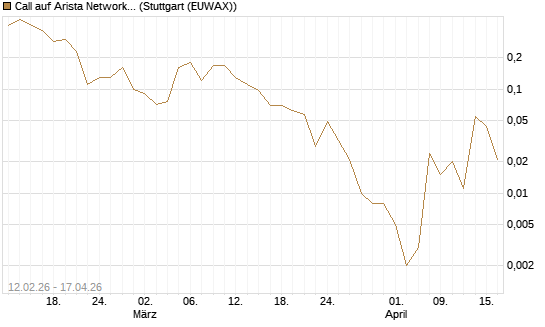 Call auf Arista Networks Inc [J.P. Morgan Structured Products B.V.] Chart